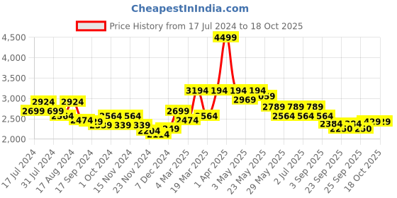 myntra.com RARE RABBIT Men Chenee High Neck Pullover Sweater rare rabbit Price History Graph from 17 Jul 2024 to 18 Oct 2025