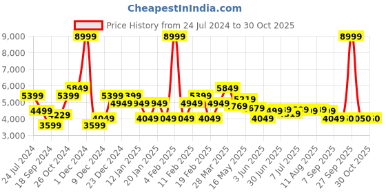 myntra.com RARE RABBIT Men Clare Slim Fit Colourblocked Puffer Jacket rare rabbit Price History Graph from 24 Jul 2024 to 30 Oct 2025