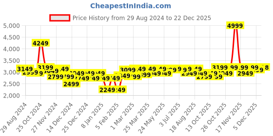 myntra.com RARE RABBIT Men Clean Look Slim Fit Mid-Rise Stretchable Cotton Jeans rare rabbit Price History Graph from 29 Aug 2024 to 22 Dec 2025