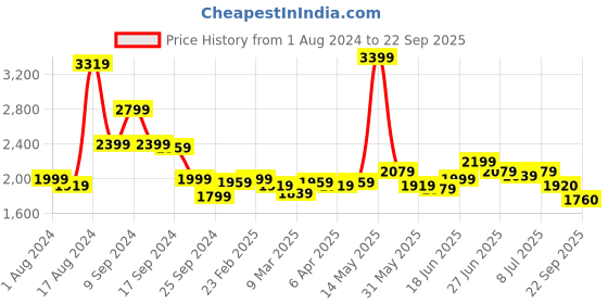 myntra.com RARE RABBIT Men Clif Embroidered Solid Polo Collar T-Shirt rare rabbit Price History Graph from 1 Aug 2024 to 22 Sep 2025
