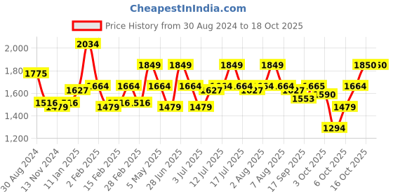 myntra.com RARE RABBIT Men Clinton Printed Slim Fit Opaque Shirt rare rabbit Price History Graph from 30 Aug 2024 to 16 Oct 2025