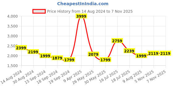 myntra.com RARE RABBIT Men Clortan Slim Fit Printed Shirt rare rabbit Price History Graph from 14 Aug 2024 to 7 Nov 2025
