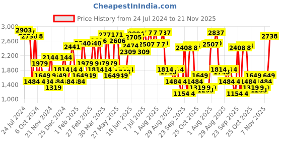 myntra.com RARE RABBIT Men Clovet Regular Fit Mid-Rise Cotton Trouser rare rabbit Price History Graph from 24 Jul 2024 to 21 Nov 2025