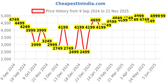 myntra.com RARE RABBIT Men Clovex Puffer Printed Hooded Jacket rare rabbit Price History Graph from 9 Sep 2024 to 20 Nov 2025