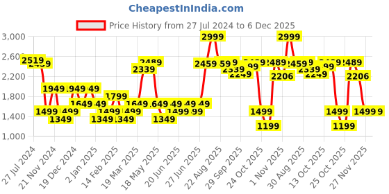 myntra.com RARE RABBIT Men Clovey Mid-Rise Slim Fit Trouser rare rabbit Price History Graph from 27 Jul 2024 to 6 Dec 2025