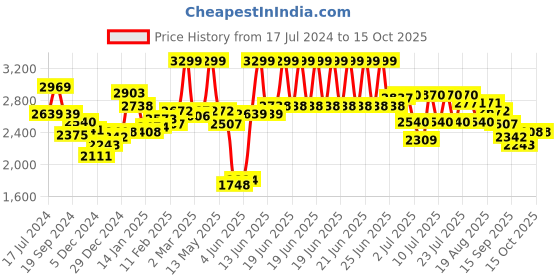 myntra.com RARE RABBIT Men Clovis Graphic Print Printed Sweatshirt rare rabbit Price History Graph from 17 Jul 2024 to 14 Oct 2025