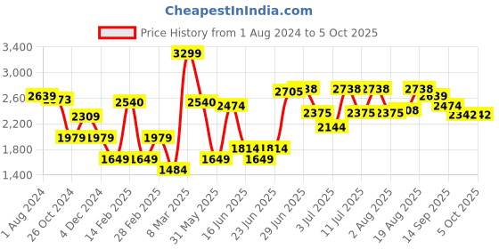 myntra.com RARE RABBIT Men Clovis Graphic Print Printed Sweatshirt rare rabbit Price History Graph from 1 Aug 2024 to 4 Oct 2025