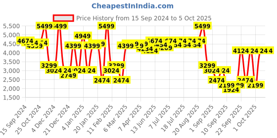 myntra.com RARE RABBIT Men Cog Puffer Mock Collar Reversible Jacket rare rabbit Price History Graph from 15 Sep 2024 to 5 Oct 2025