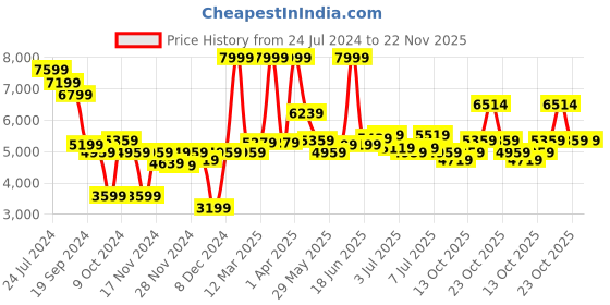 myntra.com RARE RABBIT Men Colac Slim Fit Floral Printed Nehru Jackets rare rabbit Price History Graph from 24 Jul 2024 to 22 Nov 2025