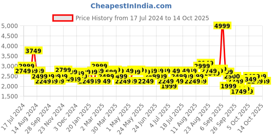 myntra.com RARE RABBIT Men Colmer Slim Fit Mid-Rise Stretchable Jeans rare rabbit Price History Graph from 17 Jul 2024 to 13 Oct 2025