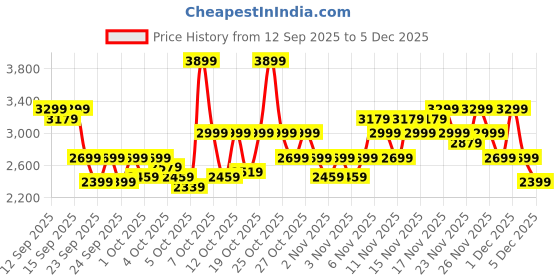 myntra.com RARE RABBIT Men Colourblocked Lace-Ups Sneakers rare rabbit Price History Graph from 12 Sep 2025 to 5 Dec 2025