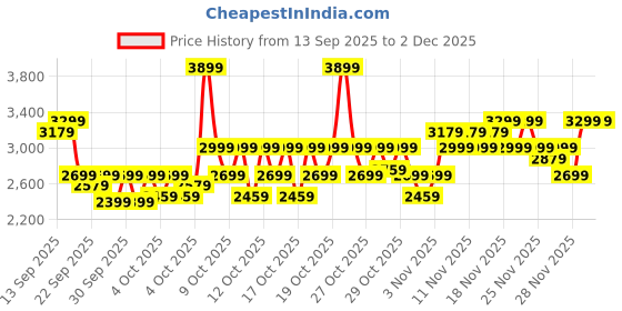 myntra.com RARE RABBIT Men Colourblocked Lace-Ups Sneakers rare rabbit Price History Graph from 13 Sep 2025 to 1 Dec 2025