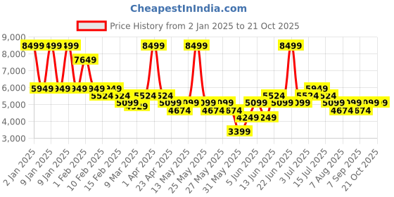 myntra.com RARE RABBIT Men Colourblocked Leather Sneakers rare rabbit Price History Graph from 2 Jan 2025 to 21 Oct 2025