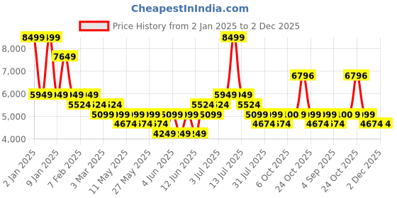 myntra.com RARE RABBIT Men Colourblocked Leather Sneakers rare rabbit Price History Graph from 2 Jan 2025 to 1 Dec 2025