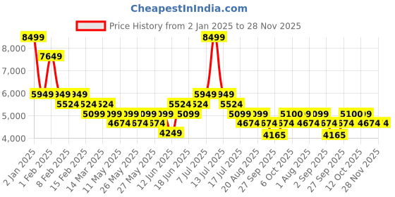 myntra.com RARE RABBIT Men Colourblocked Leather Sneakers rare rabbit Price History Graph from 2 Jan 2025 to 28 Nov 2025