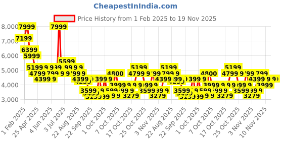 myntra.com RARE RABBIT Men Colourblocked Leather Sneakers rare rabbit Price History Graph from 1 Feb 2025 to 19 Nov 2025