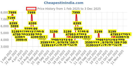 myntra.com RARE RABBIT Men Colourblocked Leather Sneakers rare rabbit Price History Graph from 1 Feb 2025 to 2 Dec 2025
