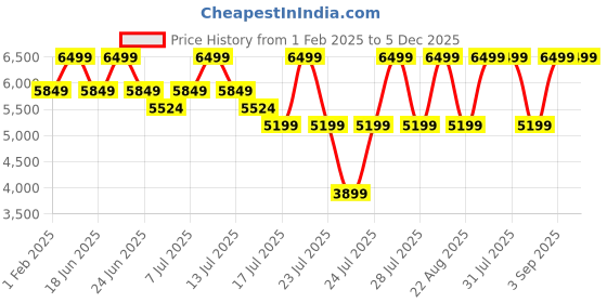myntra.com RARE RABBIT Men Colourblocked Leather Sneakers rare rabbit Price History Graph from 1 Feb 2025 to 5 Dec 2025