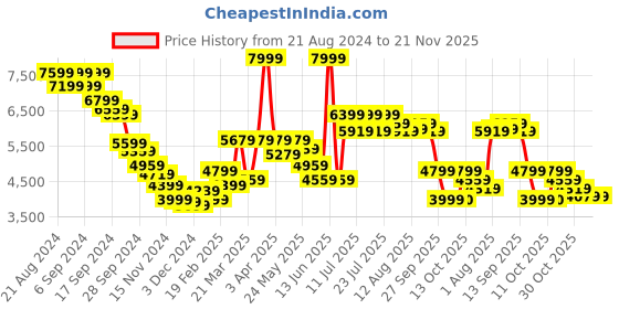 myntra.com RARE RABBIT Men Colourblocked Longline Padded Jacket rare rabbit Price History Graph from 21 Aug 2024 to 20 Nov 2025