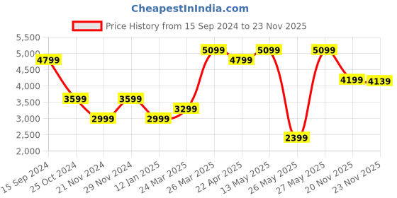 myntra.com RARE RABBIT Men Colourblocked Nubuck Sneakers rare rabbit Price History Graph from 15 Sep 2024 to 23 Nov 2025
