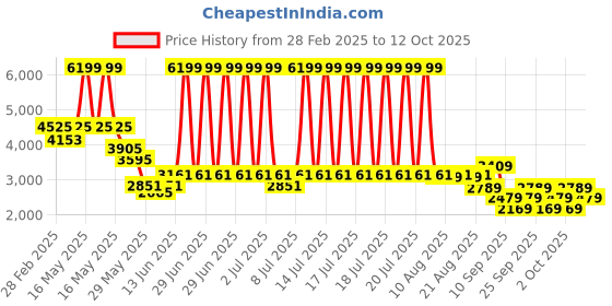 myntra.com RARE RABBIT Men Colourblocked Printed Sweatshirt rare rabbit Price History Graph from 28 Feb 2025 to 12 Oct 2025