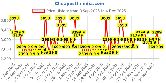 myntra.com RARE RABBIT Men Colourblocked Round Toe Lace-Ups Sneakers rare rabbit Price History Graph from 8 Sep 2025 to 3 Dec 2025