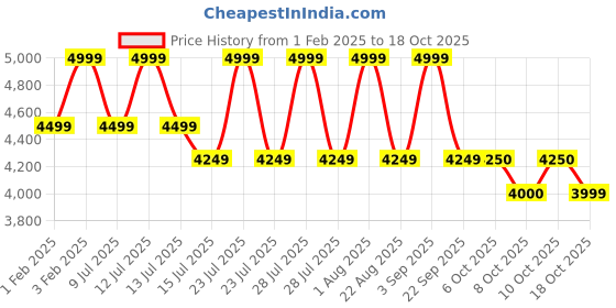 myntra.com RARE RABBIT Men Colourblocked Sneakers rare rabbit Price History Graph from 1 Feb 2025 to 18 Oct 2025