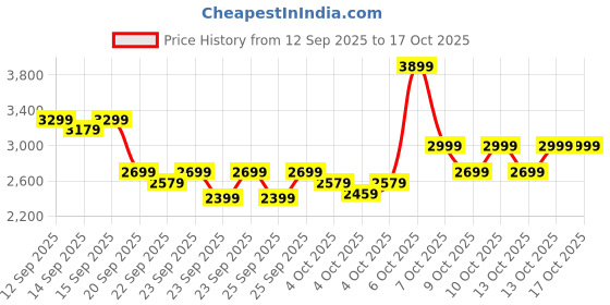 myntra.com RARE RABBIT Men Colourblocked Sneakers rare rabbit Price History Graph from 12 Sep 2025 to 16 Oct 2025