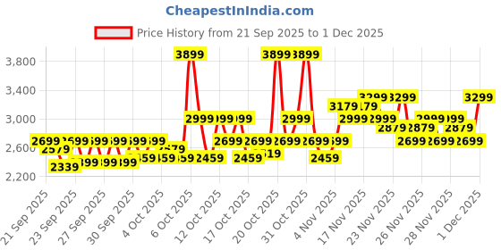 myntra.com RARE RABBIT Men Colourblocked Sneakers rare rabbit Price History Graph from 21 Sep 2025 to 1 Dec 2025