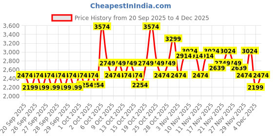 myntra.com RARE RABBIT Men Colourblocked Sneakers rare rabbit Price History Graph from 20 Sep 2025 to 4 Dec 2025