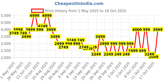 myntra.com RARE RABBIT Men Colourblocked Suede Sneakers rare rabbit Price History Graph from 1 May 2025 to 17 Oct 2025