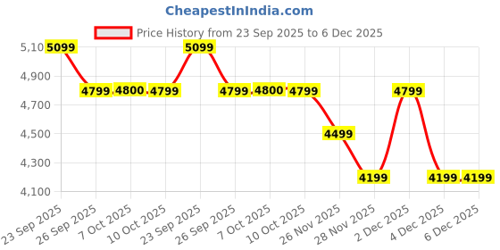 myntra.com RARE RABBIT Men Colourblocked Suede Sneakers rare rabbit Price History Graph from 23 Sep 2025 to 6 Dec 2025