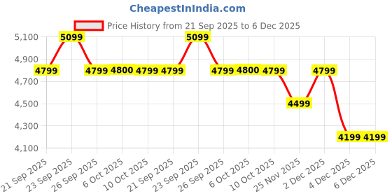 myntra.com RARE RABBIT Men Colourblocked Suede Sneakers rare rabbit Price History Graph from 21 Sep 2025 to 6 Dec 2025
