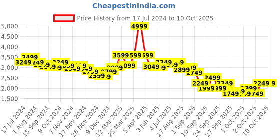 myntra.com RARE RABBIT Men Colson Puffer Colson Padded Jacket rare rabbit Price History Graph from 17 Jul 2024 to 4 Oct 2025