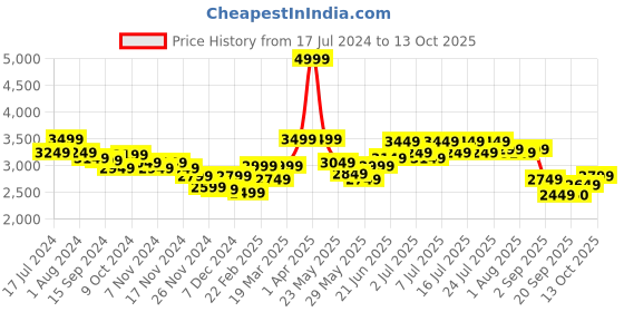 myntra.com RARE RABBIT Men Colson Puffer Mock Collar Padded Jacket rare rabbit Price History Graph from 17 Jul 2024 to 13 Oct 2025