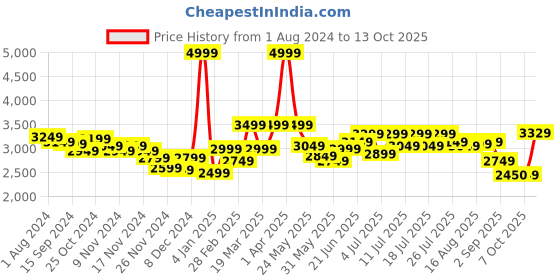 myntra.com RARE RABBIT Men Colson Puffer Mock Collar Padded Jacket rare rabbit Price History Graph from 1 Aug 2024 to 13 Oct 2025