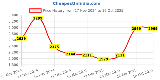 myntra.com RARE RABBIT Men Comfort Abstract Printed Boxy Casual Shirt rare rabbit Price History Graph from 17 Nov 2024 to 4 Oct 2025