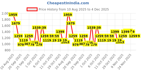 myntra.com RARE RABBIT Men Comfort Boxy Fit Abstract Printed Cuban Collar Casual Shirt rare rabbit Price History Graph from 10 Aug 2025 to 4 Dec 2025