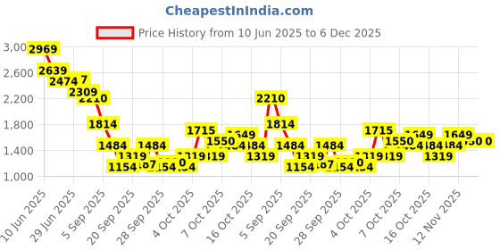 myntra.com RARE RABBIT Men Comfort Boxy Fit Conversational Printed Cuban Collar Cotton Casual Shirt rare rabbit Price History Graph from 10 Jun 2025 to 5 Dec 2025