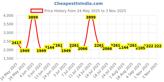 myntra.com RARE RABBIT Men Comfort Boxy Fit Floral Printed Spread Collar Cotton Casual Shirt rare rabbit Price History Graph from 24 May 2025 to 2 Nov 2025