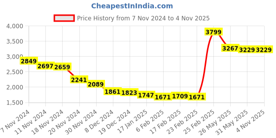 myntra.com RARE RABBIT Men Comfort Boxy Floral Opaque Printed Casual Shirt rare rabbit Price History Graph from 7 Nov 2024 to 3 Nov 2025