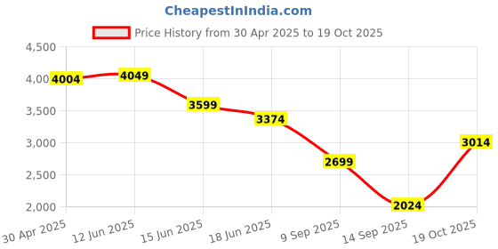 myntra.com RARE RABBIT Men Comfort Boxy Floral Opaque Printed Casual Shirt rare rabbit Price History Graph from 30 Apr 2025 to 19 Oct 2025
