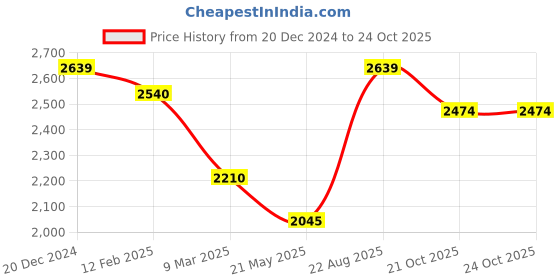 myntra.com RARE RABBIT Men Comfort Boxy Opaque Casual Shirt rare rabbit Price History Graph from 20 Dec 2024 to 22 Oct 2025