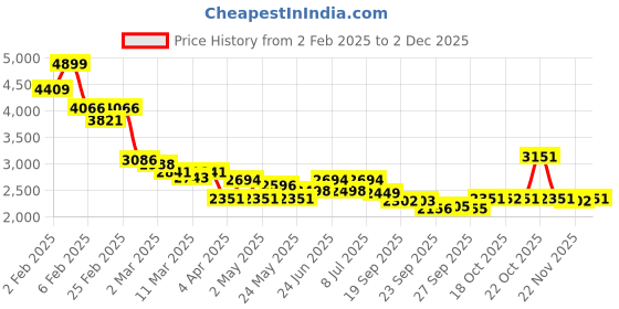 myntra.com RARE RABBIT Men Comfort Boxy Opaque Casual Shirt rare rabbit Price History Graph from 2 Feb 2025 to 2 Dec 2025