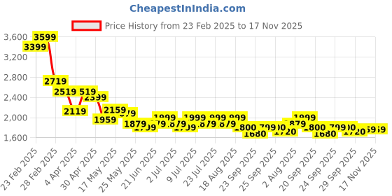 myntra.com RARE RABBIT Men Comfort Boxy Opaque Casual Shirt rare rabbit Price History Graph from 23 Feb 2025 to 17 Nov 2025