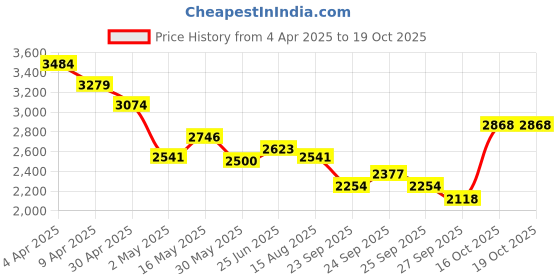myntra.com RARE RABBIT Men Comfort Boxy Opaque Casual Shirt rare rabbit Price History Graph from 4 Apr 2025 to 19 Oct 2025