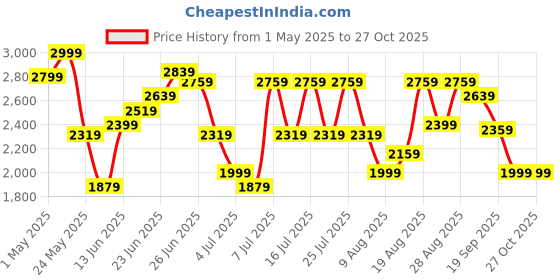 myntra.com RARE RABBIT Men Comfort Boxy Opaque Casual Shirt rare rabbit Price History Graph from 1 May 2025 to 27 Oct 2025