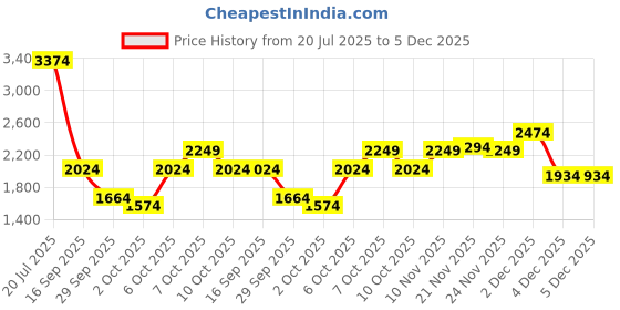 myntra.com RARE RABBIT Men Comfort Boxy Opaque Printed Casual Shirt rare rabbit Price History Graph from 20 Jul 2025 to 4 Dec 2025