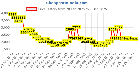 myntra.com RARE RABBIT Men Comfort Boxy Opaque Striped Casual Shirt rare rabbit Price History Graph from 28 Feb 2025 to 9 Dec 2025