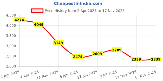 myntra.com RARE RABBIT Men Comfort Boxy Opaque Striped Casual Shirt rare rabbit Price History Graph from 2 Apr 2025 to 16 Nov 2025
